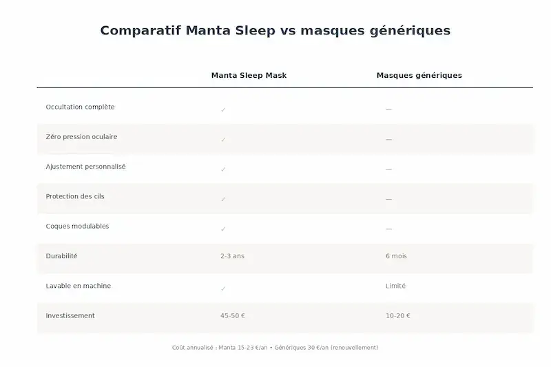 Tableau comparatif montrant les avantages du Manta Sleep Mask face aux masques génériques en termes d'occultation, confort, durabilité et rapport qualité-prix