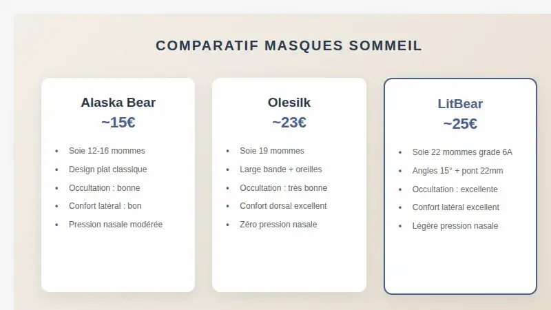 Comparatif masques sommeil LitBear 25€ vs Olesilk 23€ vs Alaska Bear 15€ avec soie design confort occultation