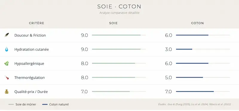 Tableau comparatif détaillé masque sommeil soie versus coton 5 critères notation friction hydratation hypoallergénique thermorégulation prix
