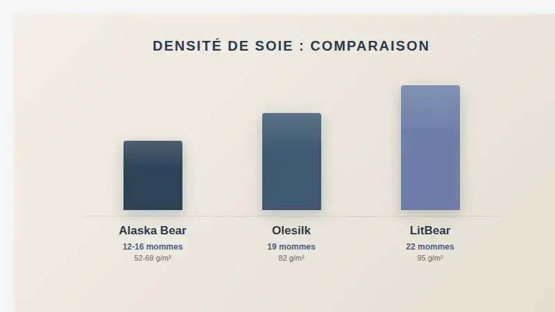 Comparaison densité de soie masques de sommeil : Alaska Bear 60 g/m² (12-16 mommes), Olesilk 82 g/m² (19 mommes), LitBear 95 g/m² (22 mommes)