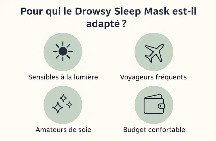 Visuel expliquant pour qui le Drowsy Sleep Mask est adapté : personnes sensibles à la lumière, voyageurs fréquents, amateurs de soie et budgets confortables.