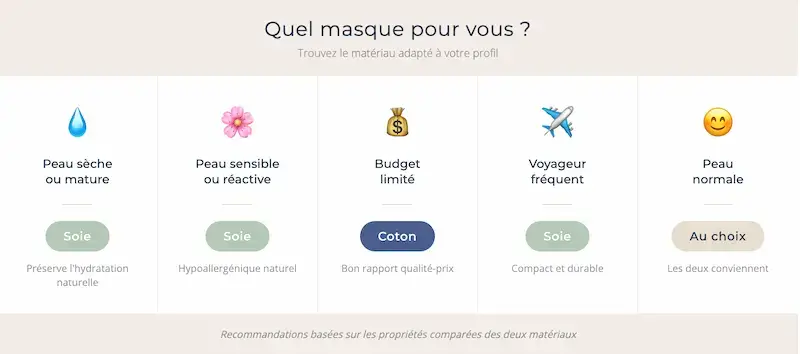 Guide choix masque sommeil selon profil peau sèche sensible