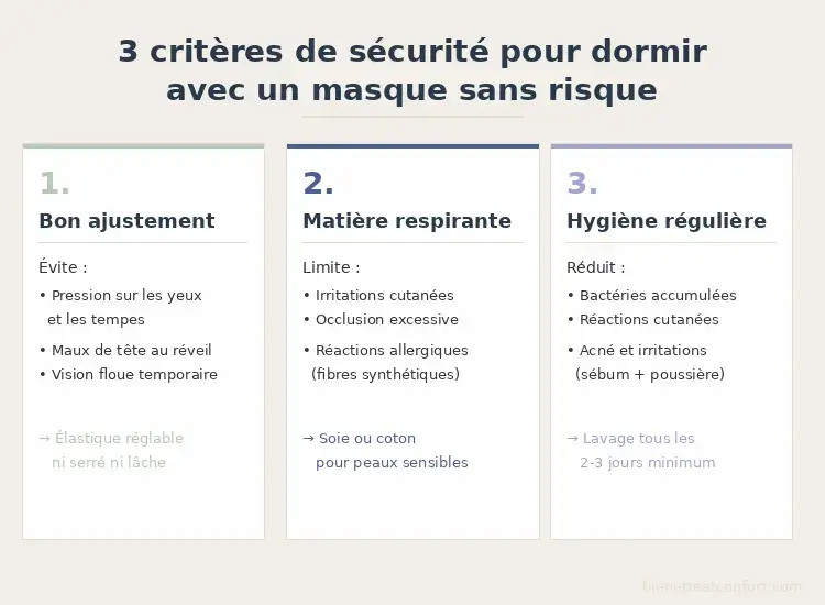 Infographie 3 critères de sécurité masque de sommeil : ajustement, matière respirante et hygiène pour éviter les risques