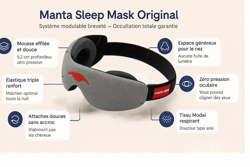 Infographie du Manta Sleep Mask montrant les 6 caractéristiques techniques : mousse effilée 5,2 cm, espace nasal dégagé, zéro pression oculaire, tissu Modal respirant, attaches douces sans accroc et élastique triple renfort