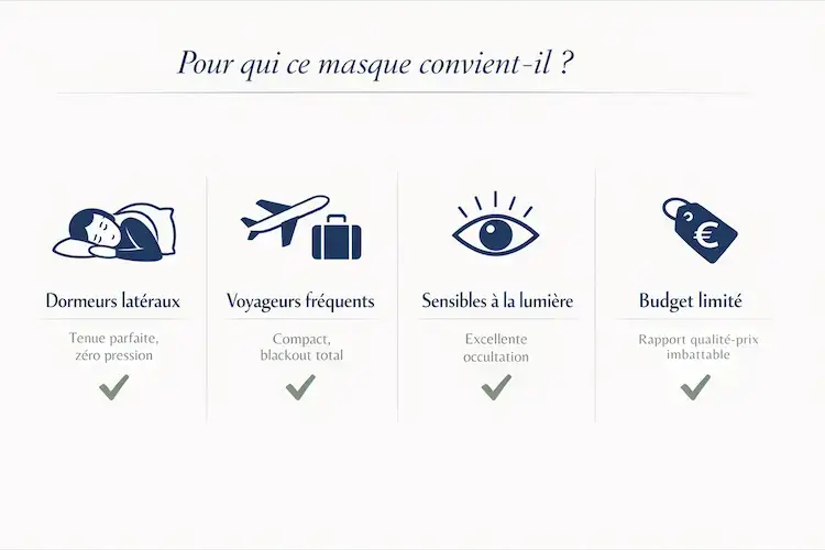 Infographie des profils recommandés pour le masque de sommeil 3D : dormeurs latéraux, voyageurs fréquents, personnes sensibles à la lumière et budgets limités