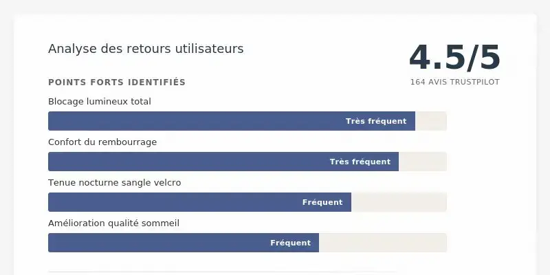 Graphique de satisfaction utilisateurs Drowsy Sleep Mask : 4.5/5 sur 164 avis Trustpilot avec points forts et points faibles identifiés