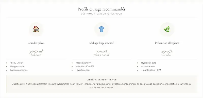 Schéma présentant les profils d’usage recommandés d’un déshumidificateur selon la surface, le séchage du linge et la régulation de l’humidité intérieure