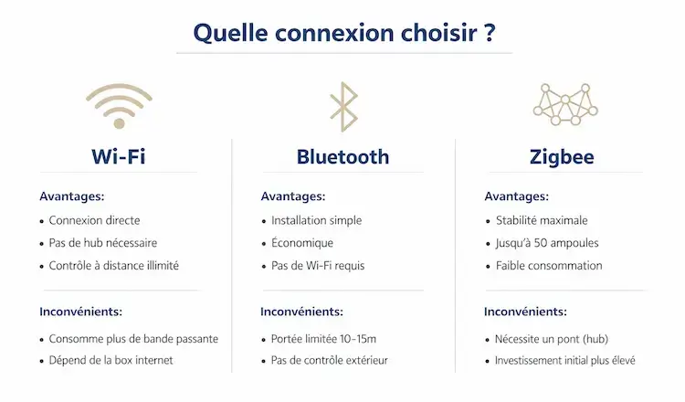 Comparatif des connexions Wi-Fi, Bluetooth et Zigbee pour ampoules connectées avec avantages et inconvénients
