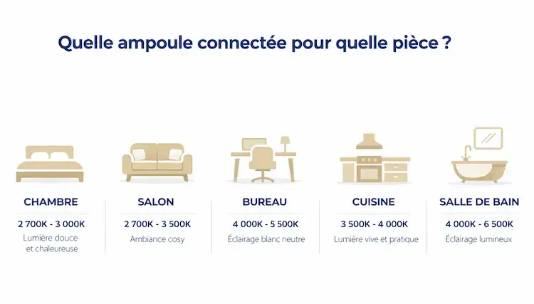 Température de couleur recommandée pour une ampoule connectée selon chaque pièce de la maison