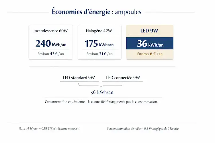 Infographie comparant la consommation annuelle et le coût énergétique des ampoules incandescentes, halogènes et LED, avec méthode de calcul explicite