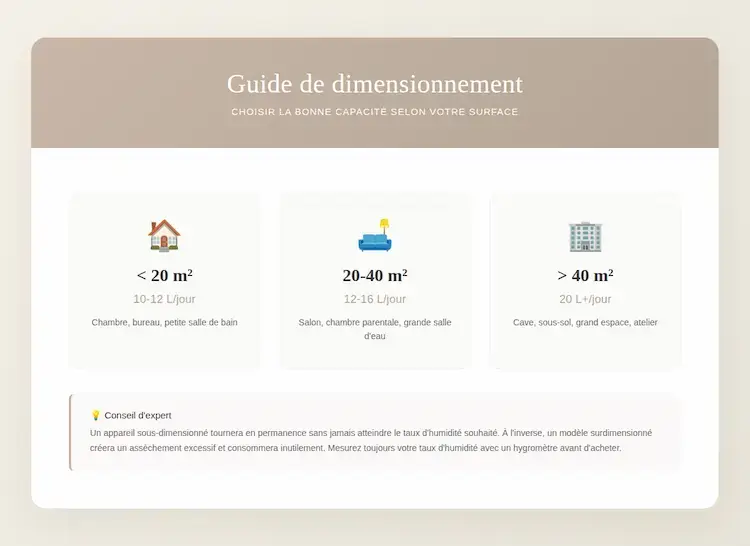 Tableau guide dimensionnement déshumidificateur : moins de 20m² besoin de 10-12L par jour, 20-40m² besoin de 12-16L par jour, plus de 40m² besoin de 20L ou plus par jour