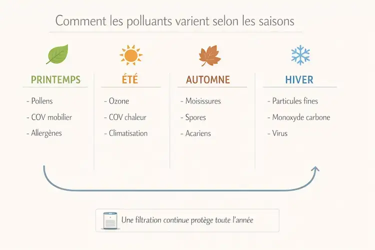 Infographie montrant les polluants de l'air intérieur par saison : pollens au printemps, ozone en été, moisissures en automne, particules fines en hiver, avec un purificateur d'air assurant une filtration continue toute l'année