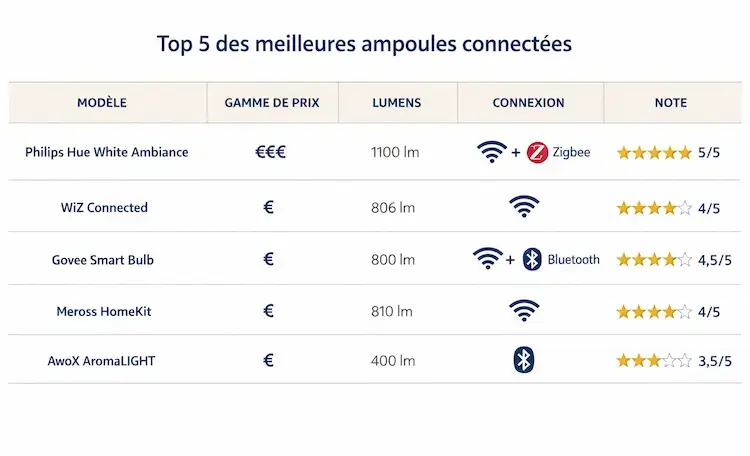 Comparatif visuel des 5 meilleures ampoules connectées avec lumens, type de connexion et note globale