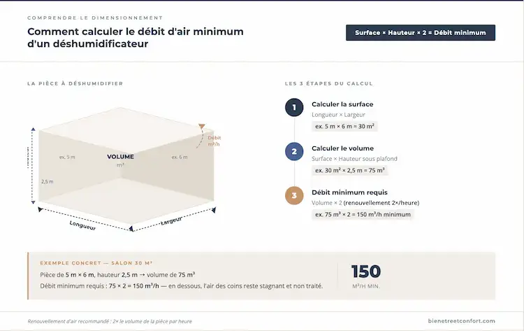 Schéma explicatif en 3 étapes pour calculer le débit d'air minimum d'un déshumidificateur : surface × hauteur × 2, avec exemple pour un salon de 30 m² nécessitant 150 m³/h