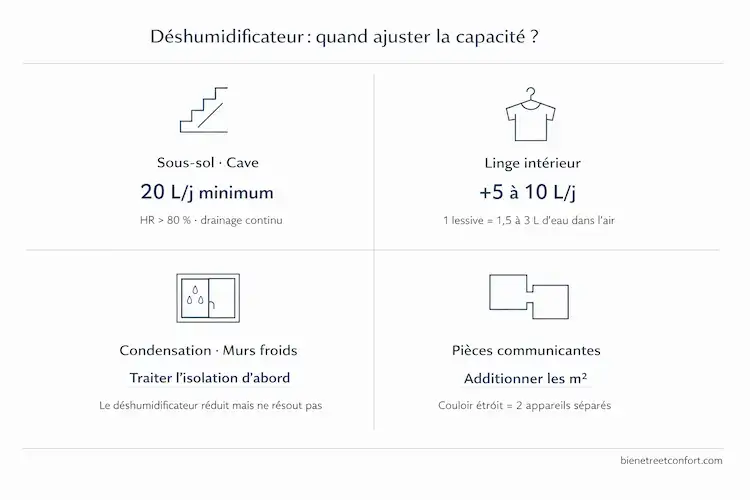 Infographie 4 cas particuliers pour ajuster la capacité d'un déshumidificateur : sous-sol et cave, linge séchant en intérieur, condensation sur fenêtres et murs froids, pièces communicantes
