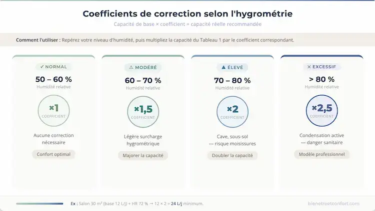 Infographie : tableau des 4 coefficients de correction selon le taux d'humidité relative (50-60 %, 60-70 %, 70-80 % et plus de 80 %) pour calculer la capacité réelle d'un déshumidificateur