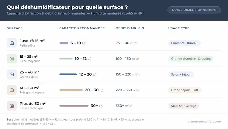 Tableau comparatif déshumidificateur capacité en litres par jour selon la surface en m² — guide de dimensionnement