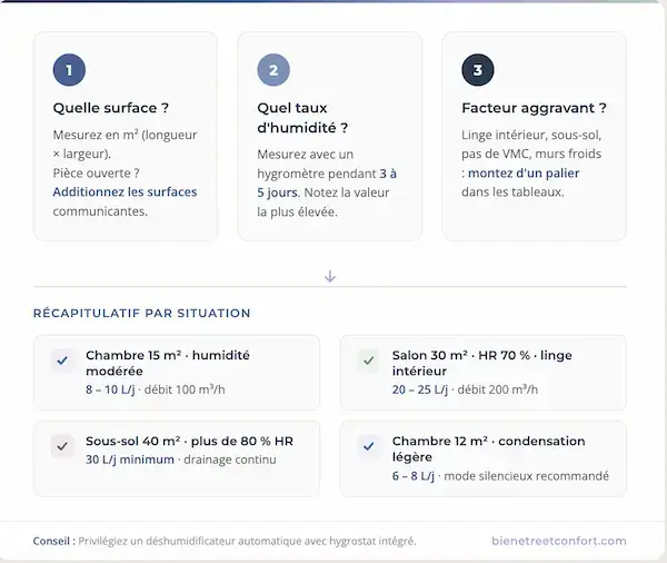 Récapitulatif pour choisir un déshumidificateur selon la surface en m², le taux d’humidité et les litres par jour recommandés