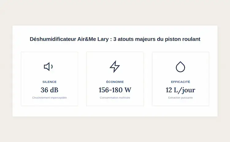 Infographie présentant les 3 avantages du déshumidificateur Air and Me Lary avec technologie piston roulant : silence 36 dB, économie 156-180W, efficacité 12L par jour