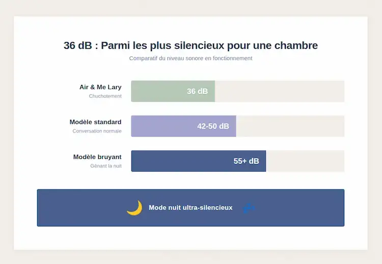 Infographie comparative montrant le niveau sonore du déshumidificateur Air and Me Lary à 36 dB versus modèles standards 42-50 dB et bruyants 55+ dB