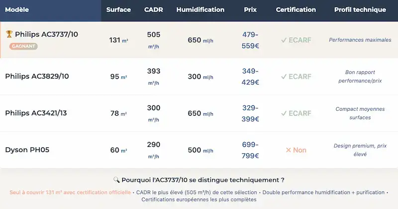 ableau comparatif présentant quatre purificateurs d’air 2-en-1 avec surface couverte, débit CADR, capacité d’humidification, prix, certification et profil technique