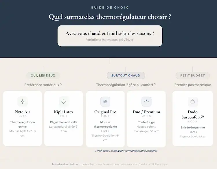 Flowchart de choix de surmatelas thermorégulateur selon le profil de dormeur : Nyte Air et Kipli pour chaud et froid, Emma Flip et Mello Relax pour la chaleur, Dodo Surconfort pour petit budget