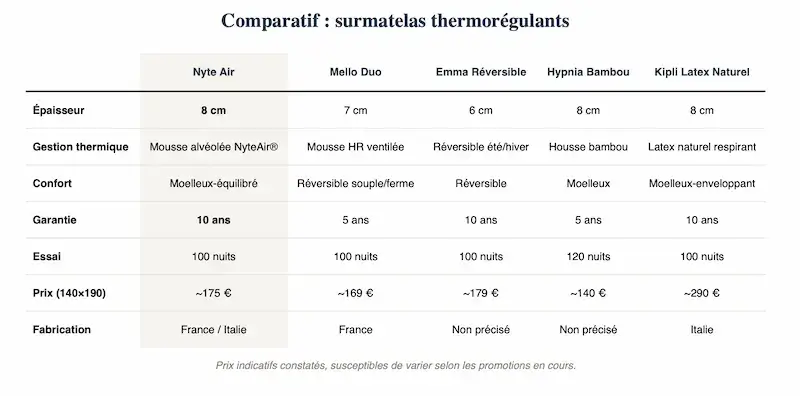 Tableau comparatif des surmatelas thermorégulants : Nyte Air, Mello Duo, Emma Réversible, Kipli et Hypnia Bambou — épaisseur, confort, garantie et prix.