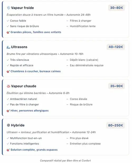 Comparatif des quatre types d'humidificateurs avec avantages, inconvénients et prix indicatifs