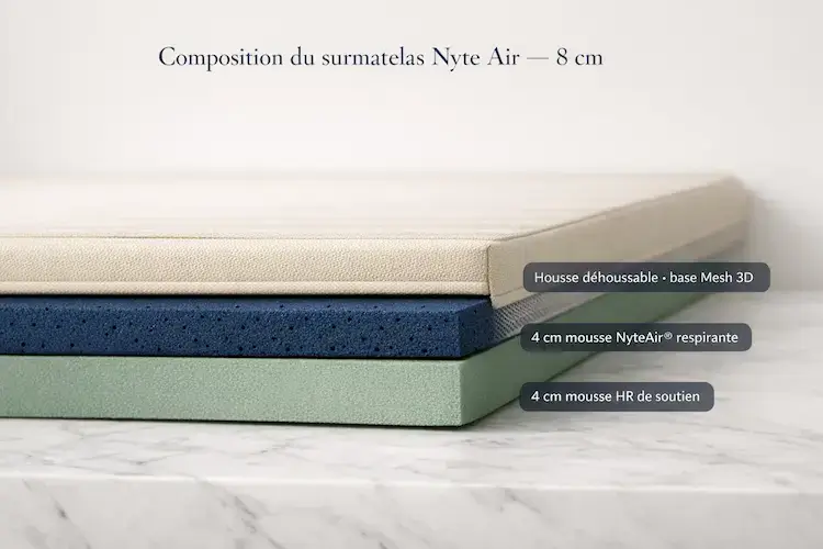 Coupe du surmatelas Nyte Air avec housse déhoussable, mousse NyteAir respirante et base HR de soutien
