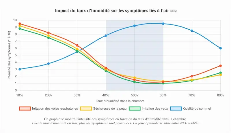 Graphique montrant lâimpact du taux dâhumiditĂ© dans la chambre sur les symptĂŽmes liĂ©s Ă lâair sec et sur la qualitĂ© du sommeil, avec une zone optimale situĂ©e entre 40 % et 60 %.