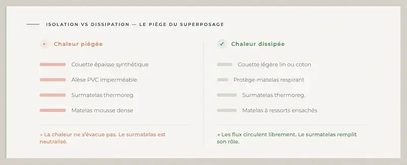 Infographie comparant deux empilements de literie : à gauche couette épaisse, alèse PVC et mousse dense piègent la chaleur, à droite couette légère en lin, protège-matelas respirant et ressorts ensachés permettent la dissipation