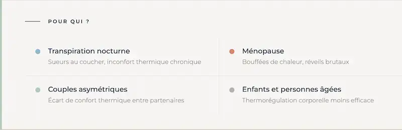 Infographie listant les quatre profils qui bénéficient le plus d'un surmatelas thermorégulant : transpiration nocturne, ménopause, couples aux besoins différents, enfants et personnes âgées.