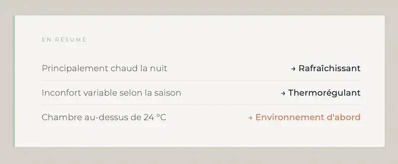 Mémo décisionnel — surmatelas rafraîchissant si chaud la nuit, thermorégulant si inconfort saisonnier, environnement d'abord si chambre au-dessus de 24 °C