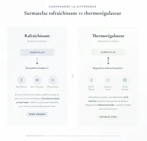 Infographie montrant la différence entre un surmatelas rafraîchissant qui dissipe la chaleur dans un seul sens et un surmatelas thermorégulateur qui absorbe et restitue la chaleur dans les deux sens