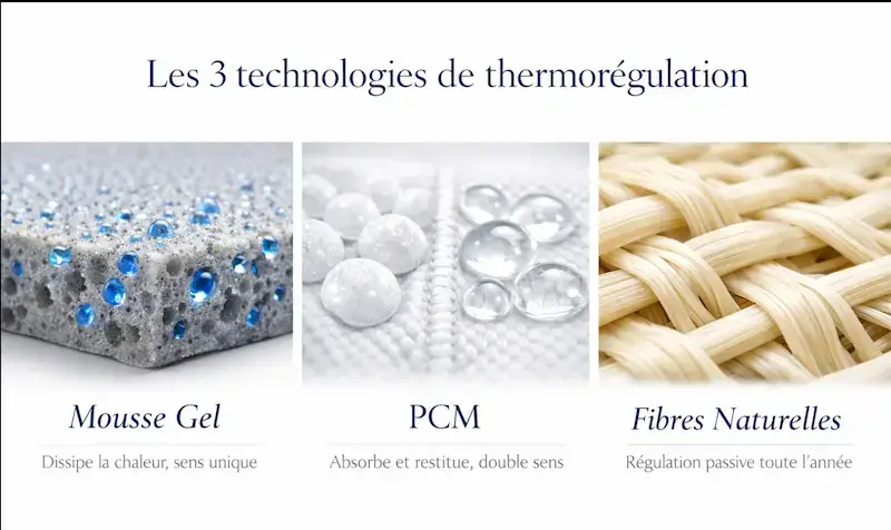 Triptyque macro des 3 technologies de thermorégulation : mousse gel à microbilles, matériaux à changement de phase PCM et fibres naturelles aérées avec titres et légendes