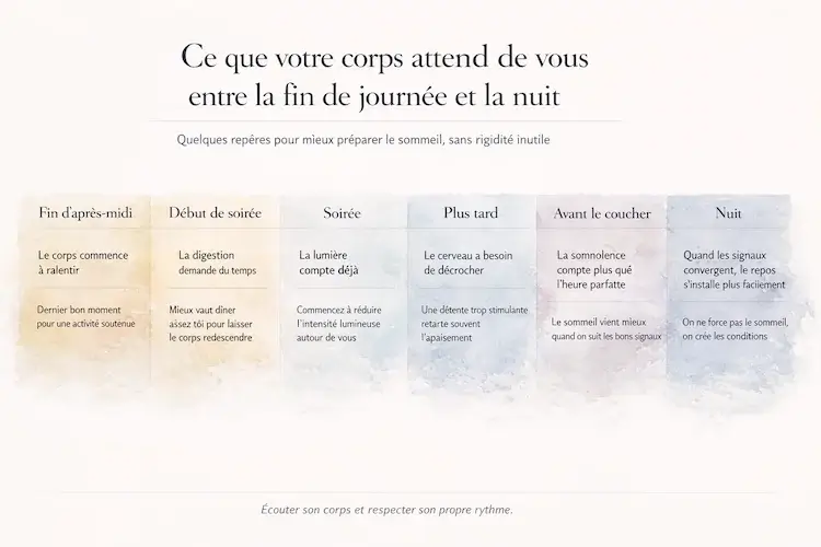 Infographie en frise chronologique montrant les principaux repères de la fin de journée à la nuit pour préparer le sommeil, avec des colonnes sur fond aquarellé allant du beige au bleu.