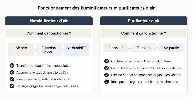 Tableau comparatif entre humidificateur d’air et purificateur d’air, montrant leur fonctionnement, leurs effets sur l’air et leurs usages principaux dans une chambre