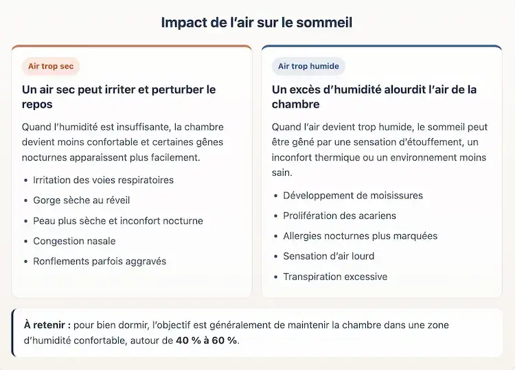 Comparatif visuel entre air trop sec et air trop humide dans une chambre, avec leurs principaux effets sur le sommeil et le confort nocturne