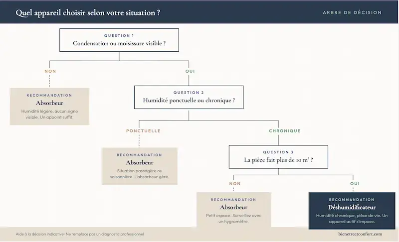 Arbre de décision : 3 questions pour choisir entre un absorbeur d'humidité et un déshumidificateur électrique selon votre situation