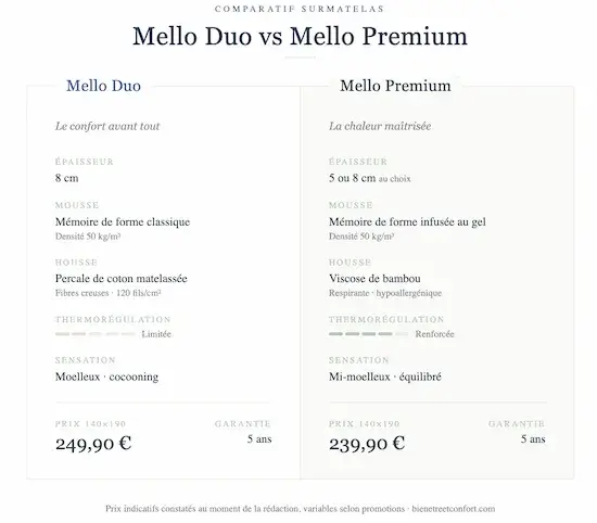 Tableau comparatif éditorial du surmatelas Mello Duo et du Mello Premium : épaisseur, type de mousse, housse, niveau de thermorégulation, sensation de confort, prix et garantie.