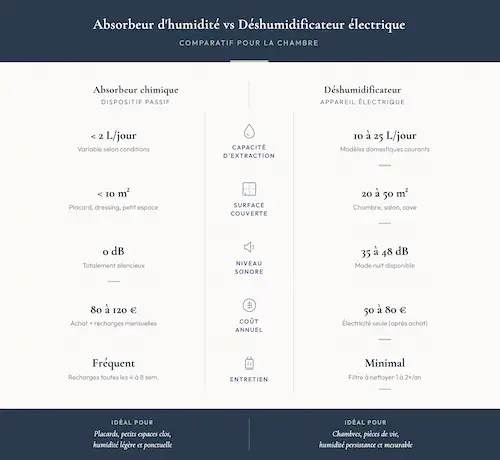 Infographie comparative absorbeur d'humidité vs déshumidificateur électrique : capacité, surface, bruit, coût annuel et entretien