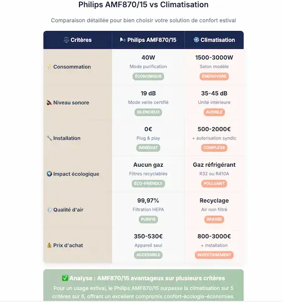 Tableau comparatif entre le Philips AMF870/15 et une climatisation sur la consommation, le bruit, l’installation, l’impact écologique, la qualité d’air et le prix d’achat