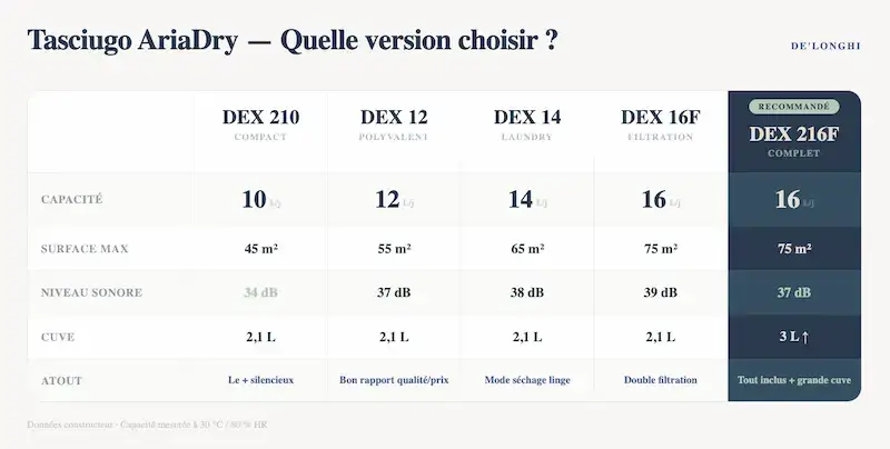 Tableau comparatif des déshumidificateurs De'Longhi Tasciugo AriaDry : capacité (10 à 16 L/j), surface couverte, niveau sonore, volume de cuve et point fort de chaque modèle — le DEX 216F recommandé pour sa cuve 3 L et ses fonctions complètes.