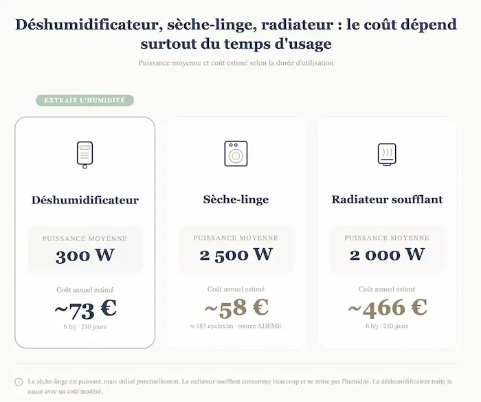Comparaison de la consommation annuelle entre un déshumidificateur (300 W, environ 73 euros par an), un sèche-linge (2 500 W, environ 58 euros par an) et un radiateur soufflant (2 000 W, environ 466 euros par an)