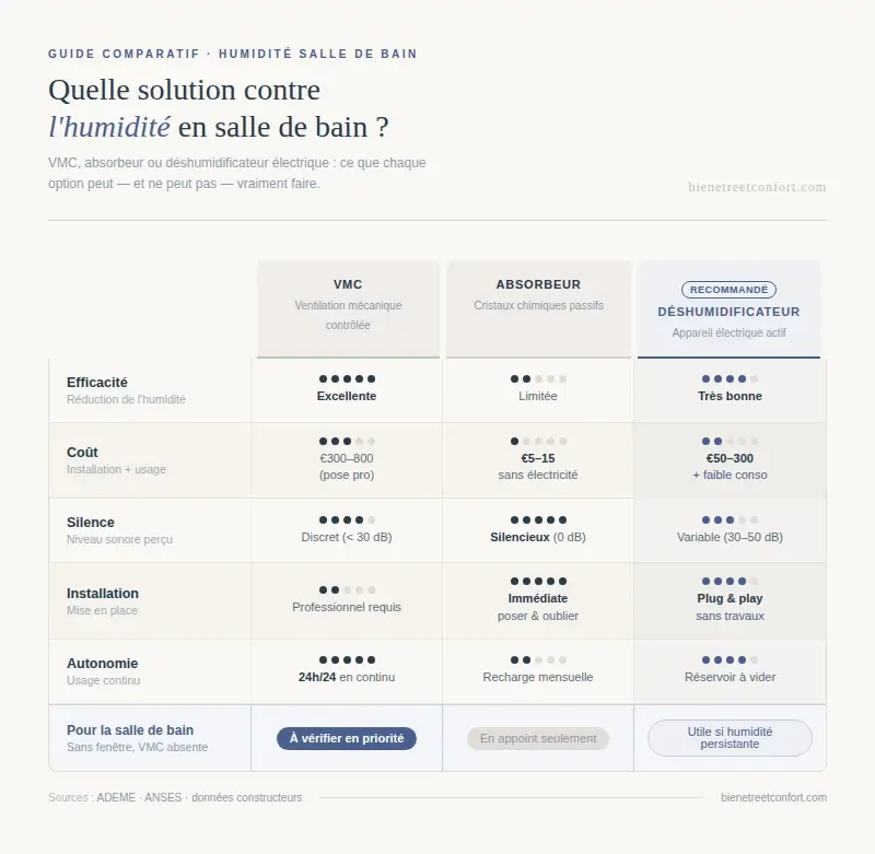 Tableau comparatif entre VMC, absorbeur d’humidité et déshumidificateur pour salle de bain selon l’efficacité, le coût, le silence, l’installation et l’autonomie.