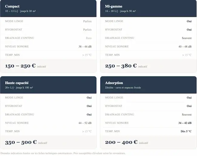 Tableau avec quatre colonnes comparant différents types de déshumidificateurs.