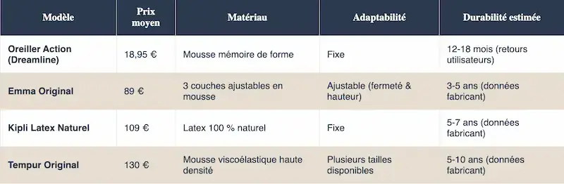 Tableau comparatif des oreillers ergonomiques Action Dreamline, Emma Original, Kipli et Tempur : prix, matériaux, adaptabilité et durabilité estimée.