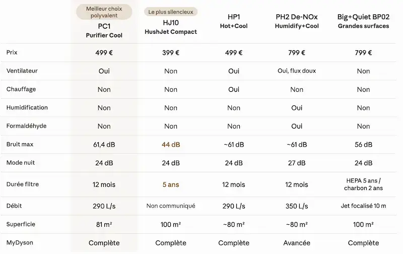 Tableau comparatif des 5 meilleurs purificateurs Dyson : PC1, HJ10 HushJet, HP1, PH2 De-NOx et Big+Quiet BP02 — prix, fonctions, niveau sonore, durée des filtres et superficie couverte.