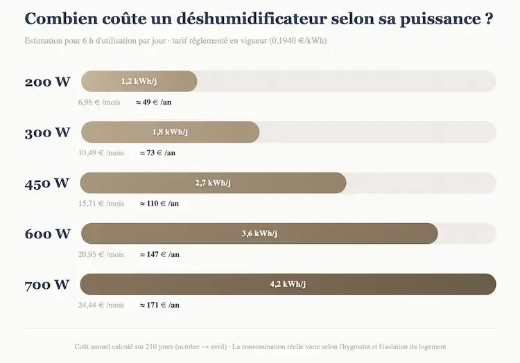 Graphique en barres horizontales comparant le coût mensuel et annuel d'un déshumidificateur de 200 W à 700 W, basé sur 6 heures d'utilisation par jour au tarif réglementé