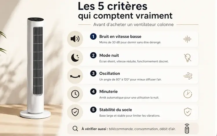 Infographie présentant cinq critères à vérifier avant d’acheter un ventilateur colonne : bruit en vitesse basse, mode nuit, oscillation, minuterie et stabilité du socle.